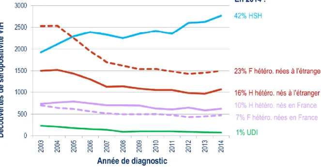 Figure  7 :  Nombre  de  découvertes  de  séropositivité  VIH  par  mode  de  contamination  et  par  pays de naissance, France, 2003-2014 (Source : Lot F INVS 2016) 