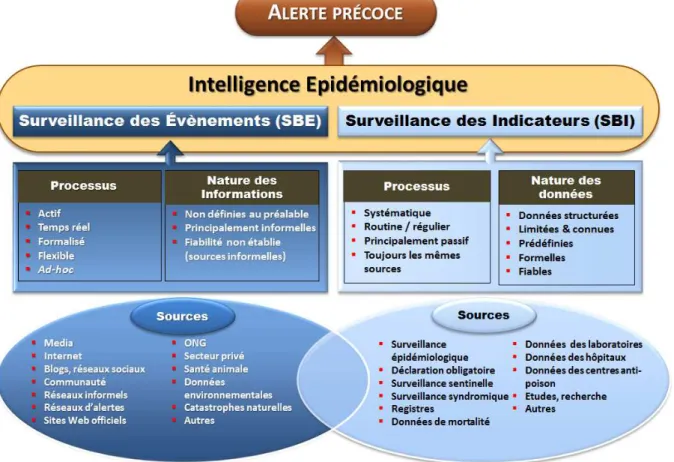 Figure 1 – Concepts surveillance des indicateurs, surveillance des évènements et  intelligence épidémiologique (adapté de l’OMS  21 )  