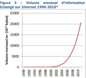 Figure  3  –  Volume  mensuel  d’information  échangé sur Internet 1990-2010*  