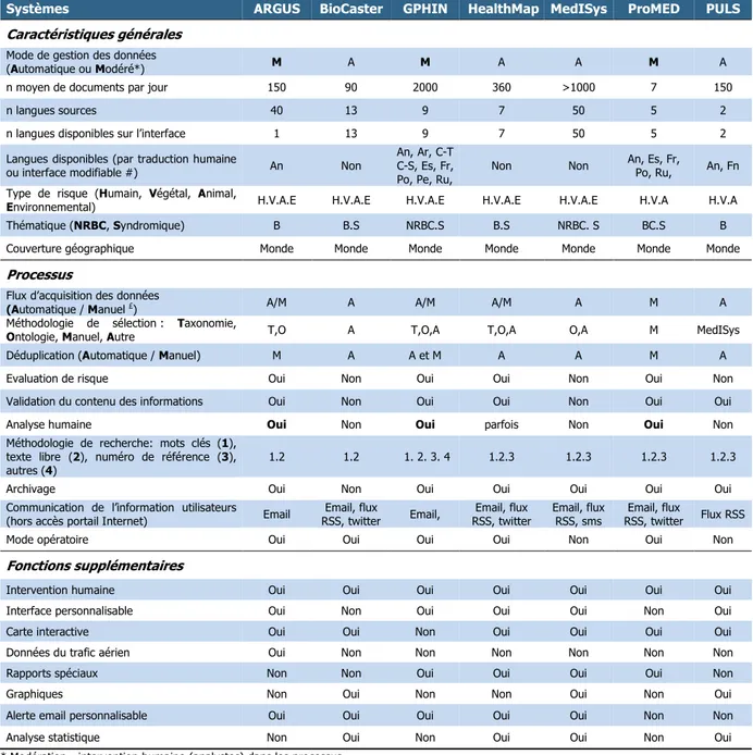 Tableau  5  -  Principales  caractéristiques  des  systèmes  de  biosurveillance  inclus  dans  l’étude, bilan réalisé en 2010 51