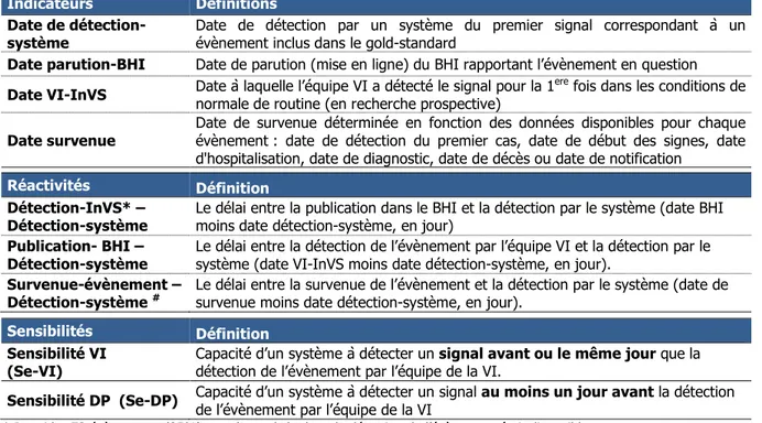 Tableau 7 – Définitions des indicateurs et des mesures de réactivité   Indicateurs   Définitions 