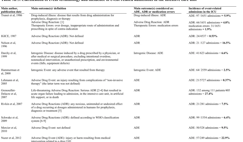Table AF3. Clarification of event terminology and incidence of event-related admissions in the intensive care unit 