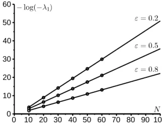 Figure 1 – Calcul des multiplicateurs de Floquet de l’´equation maˆıtresse :