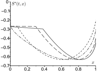 Figure 3 – Une solution p´eriodique en temps S ∗ (t, x) de l’EDP de Hamilton- Hamilton-Jacobi, trac´ee en fonction de x pour t = 0 (ligne pleine), t = T /4 (pointill´es longs), t = T /2 (pointill´es courts) et t = 3T /4 (points et pointill´es)