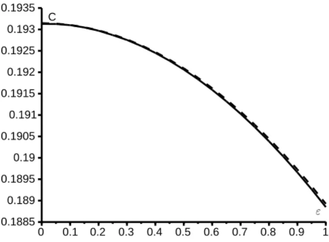 Figure 4 – R´egime haute fr´equence : C calcul´e en utlisant l’orbite h´et´erocline [ligne pleine] et la formule haute fr´equence (22) [ligne en pointill´e] en fonction de ε