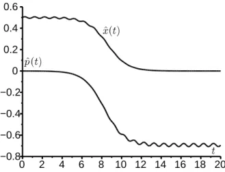Figure 5 – Les composantes t 7→ x(t) et ˆ t 7→ p(t) de l’orbite h´et´erocline ˆ (ˆ x(t), p(t)) reliant les deux solutions p´eriodiques (0, pˆ ∗ (t)) et (x ∗ (t), 0)