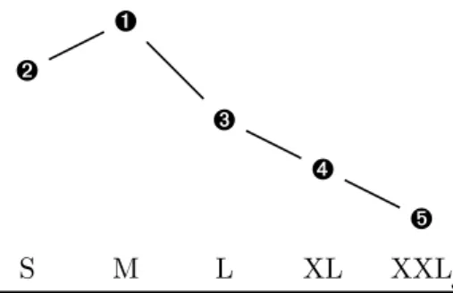 Figure 3: Non single-peaked preferences