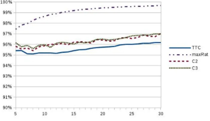 Figure 4: Mean value of sw u under impartial culture