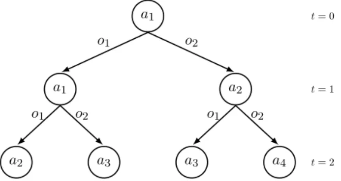 Figure 9: An individual policy tree for h = 3