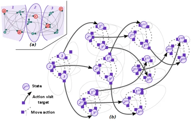 Figure 12: Partition of a road-map into 3 regions (a) and the related high-level MDP (b)