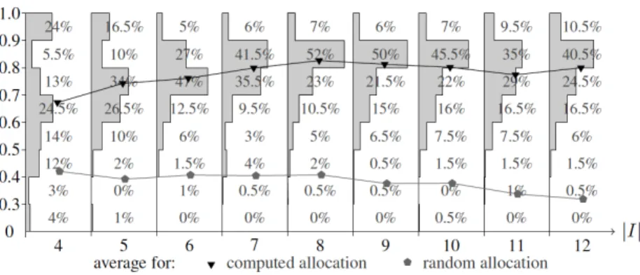 Figure 14: Distribution of the scores obtained for randomly generated sets of points of interest