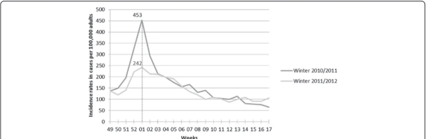 Figure 1 Weekly incidence rates of acute diarrhea in adults (≥18 years old) consulting a GP in France (estimated using the French Sentinelles GPs network).