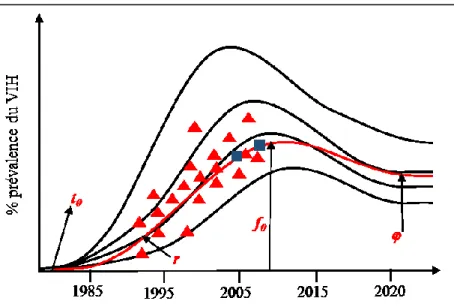 Figure II-2 : Courbes des taux de prévalence du VIH (couleur noire) ajustées dans le logiciel  EPP à partir des taux de prévalence du VIH des sites sentinelles (points en triangle) et des taux  de prévalences observés en population générale (points en carr