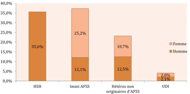 Figure 5 : Répartition des groupes socioépidémiologiques dans l'enquête VESPA-2011 