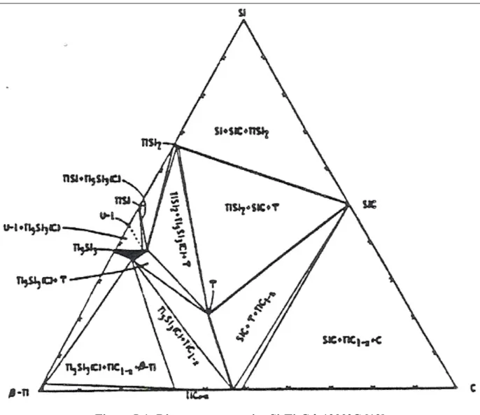 Figure I-1: Diagramme ternaire Si-Ti-C à 1200°C [13] 