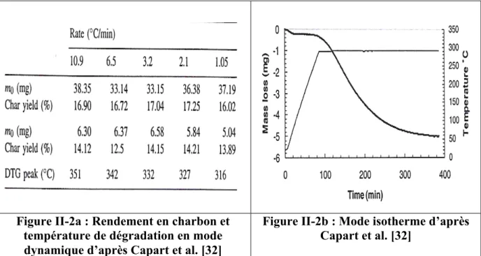 Figure II-2a : Rendement en charbon et  température de dégradation en mode  dynamique d’après Capart et al