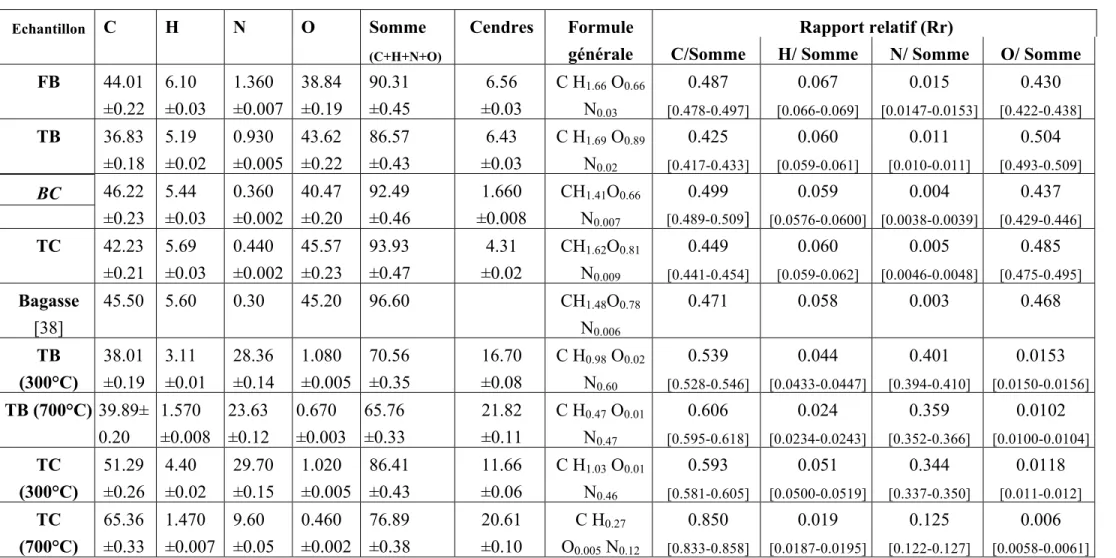 Table II-7 – Composition élémentaire des fibres brutes et pyrolysées en fonction de la temperature (% massique de résidu sec) 