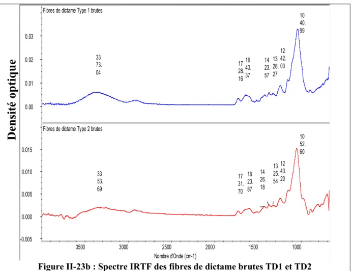 Figure II-23b : Spectre IRTF des fibres de dictame brutes TD1 et TD2 