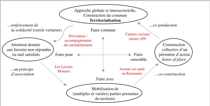 Figure 4. Cadre d’analyse final des constructions spatiales de solidarités (la solidarité est « partout  présente »)