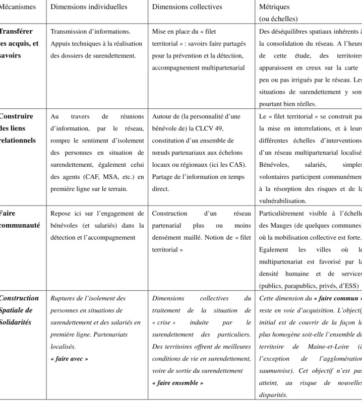 Tableau 4 : Des points d’attention initiaux aux apports de l’étude sur le surendettement : 