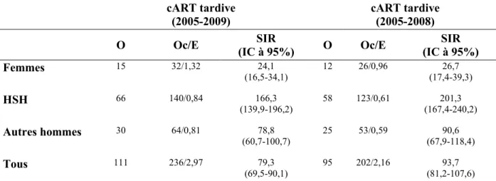 Tableau 18 : Ratios d’incidence standardisés du cancer du canal anal dans la période des cART  tardive avant et après exclusion des cas incidents en 2009
