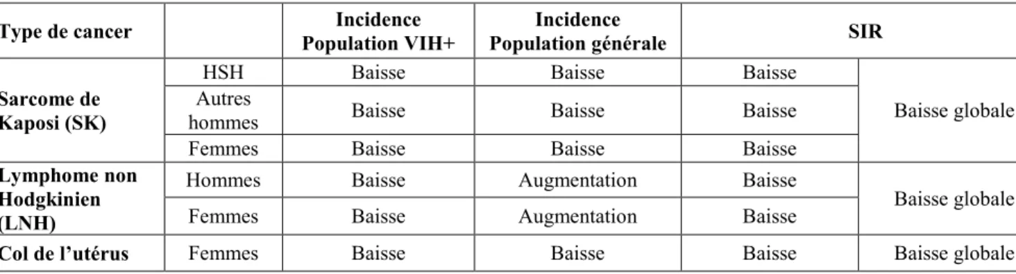 Tableau 20  :  L’évolution  des  taux  d’incidence  standardisés  et  des  SIRs  des  cancers  classant  SIDA étudiés dans la population infectée par le VIH suivie dans la FHDH et dans la population  générale en France entre 1992-2009 selon le sexe et le g