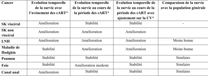 Tableau  24 :  Tendances  temporelles  de  la  survie  après  un  diagnostic  de  cancer  chez  les  personnes infectées par le VIH suivies dans la FHDH-ANRS CO4 et comparaison de la survie  chez les personnes infectées par le VIH à celle en population gén