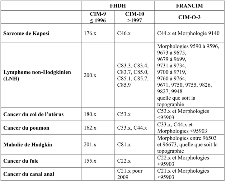 Tableau 11: Codes des cancers dans la FHDH (CIM-9 et CIM-10) et FRANCIM (CIM-O-3) 