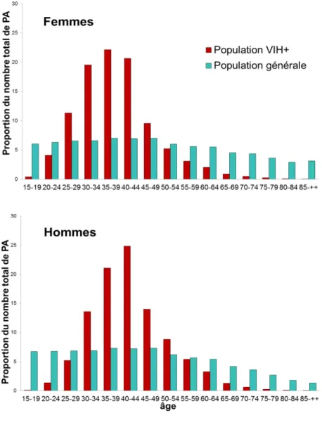 Figure 3 :  Distributions d’âge de la population infectée par le VIH suivie dans  la FHDH et la  population générale entre 1997 et 2009 selon le sexe