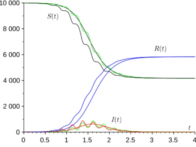 Figure 1 – Simulation d’une ´epid´emie : S(t) en noir, I(t) en rouge, R(t) en bleu. Les courbes non ondul´ees correspondent `a k = 0, les courbes ondul´ees `a k = 1