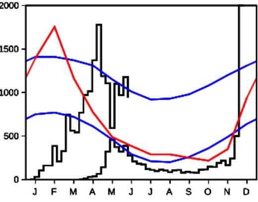 Figure 1 – Courbe en noir du haut (´echelle sur l’axe vertical de gauche) : esti- esti-mation du nombre de cas hebdomadaires ´evocateurs de la dengue `a La R´eunion entre janvier et juin 2018, d’apr`es Sant´e publique France (2018)