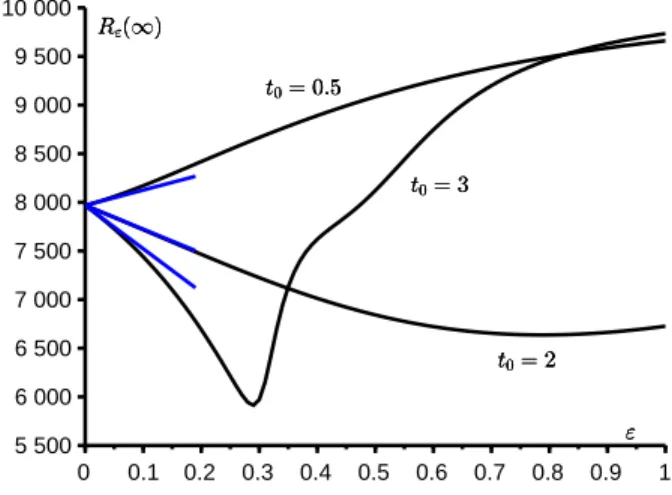 Figure 2 – La taille finale de l’´epid´emie en fonction de ε pour trois valeurs diff´erentes de t 0 