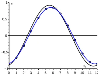 Figure 3 – Le coefficient correcteur c pour la taille finale de l’´epid´emie en fonction de t 0 , l’instant du d´ebut de l’´epid´emie