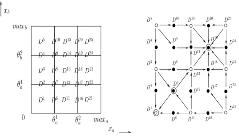 Fig. 5. Subdivision of the state-space in 25 domains and transition graph of system (1)