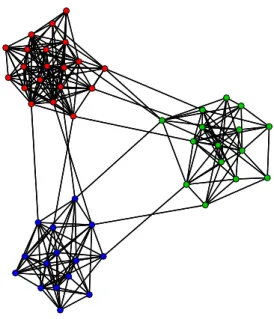 Figure 3. Exemple de graphe tir´ e suivant un mod` ele SBM ` a trois classes avec α = (1/3,1/3, 1/3), π i,i = 0, 5 pour tout 1 ≤ i ≤ 3 et π i,j = 0, 02 pour tout i 6= j.