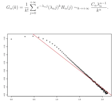 Figure 10. Trac´ e log-log de la distribution empirique des degr´ es d´ etermin´ ee ` a partir de 1000 graphes tir´ es sous le mod` ele SF G 200 , 200 , 2 