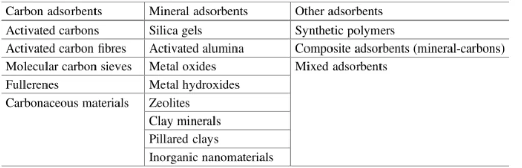 Table 2.3 Basic types of industrial adsorbents