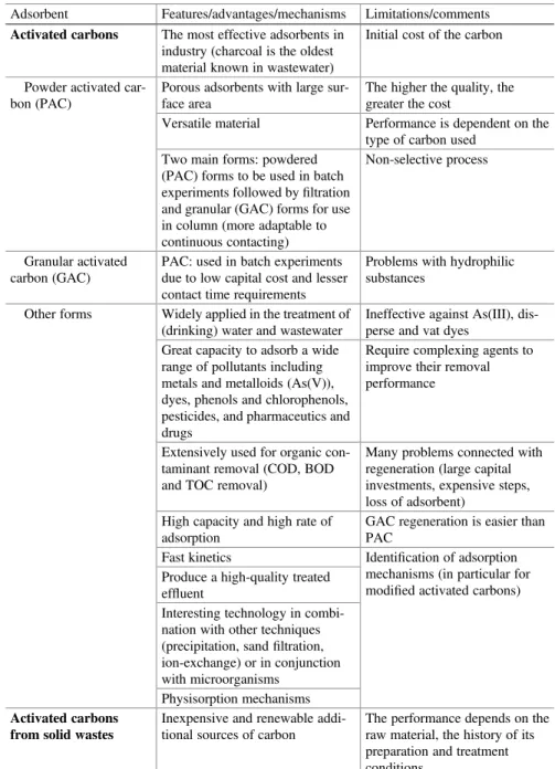 Table 2.6 Principal commercial, conventional and emerging materials for contaminant removal by adsorption and/or ion-exchange processes
