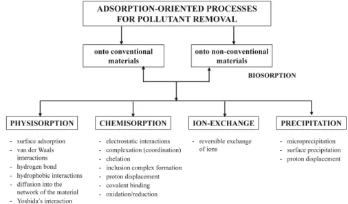Fig. 2.5 Classi ﬁ cation of pollutant adsorption mechanisms according to Crini (Crini 2005, 2006;