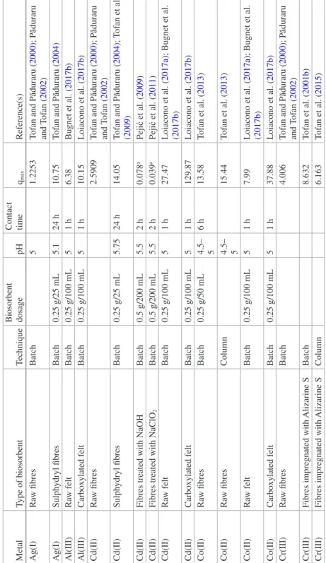 Table 1.4Adsorption capacities (q max in mg/g) for various pollutants using hemp-based biosorbents MetalType of biosorbentTechniqueBiosorbent dosagepHContact timeq maxReference(s) Ag(I)Raw fibresBatch51.2253Tofan and Păduraru (2000); Păduraru  and Tofan (2