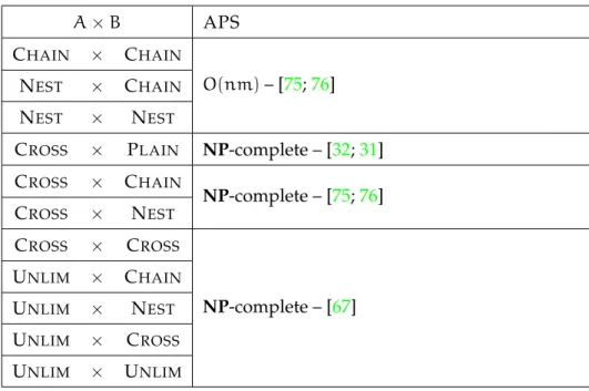 Table 1.4: APS classical complexity with n = | S | and m = | T |.