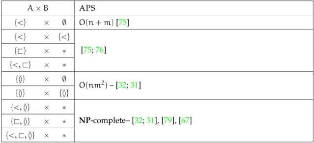 Table 1.5: APS classical refined complexity where n = | S | and m = | T |.