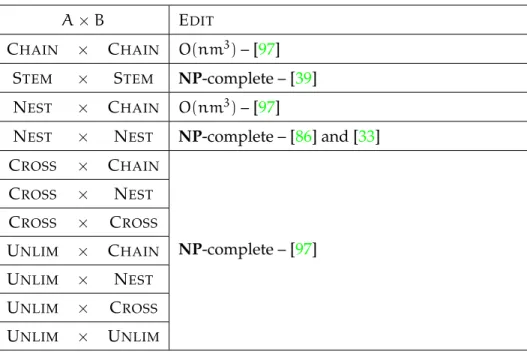 Table 1.7: E DIT classical complexity for n = | S | and m = | T |.