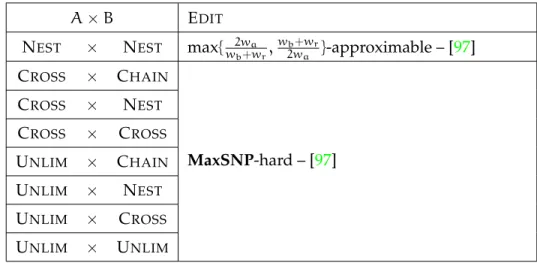Table 1.8: E DIT approximability for n = | S | and m = | T |.