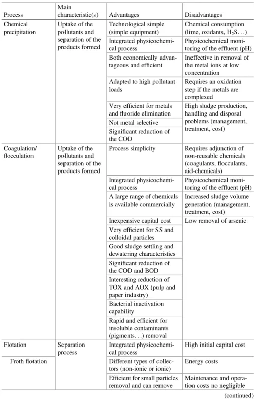 Table 1.1 Advantages and disadvantages of the main conventional methods used for the treatment of polluted industrial wastewater