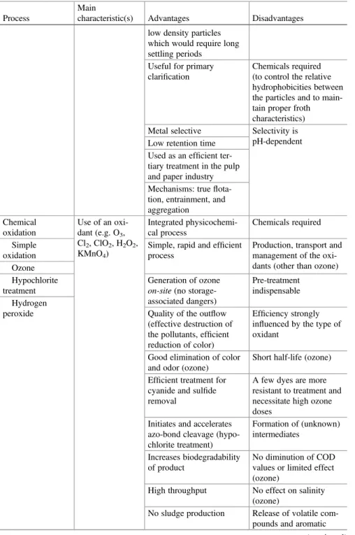 Table 1.1 (continued) Process