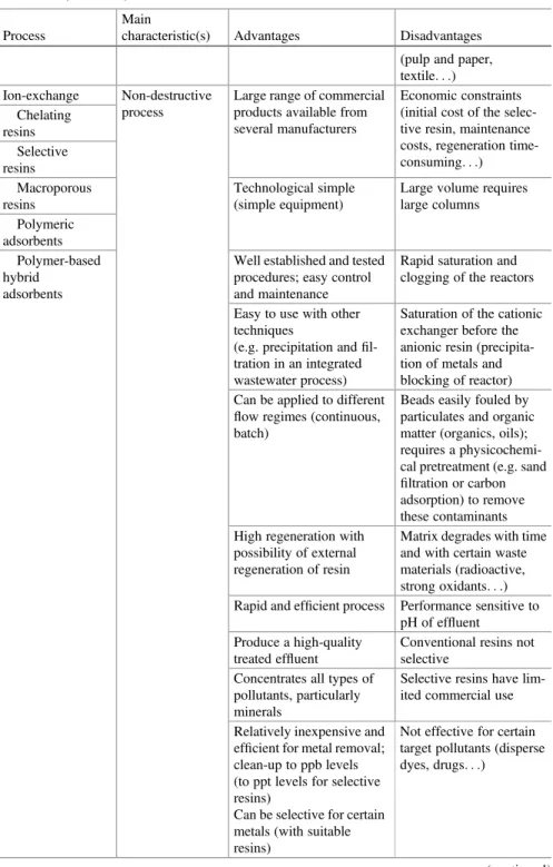 Table 1.1 (continued) Process