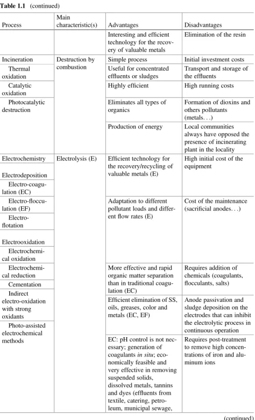 Table 1.1 (continued) Process