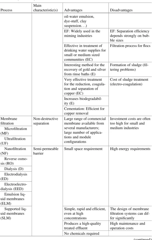 Table 1.1 (continued) Process
