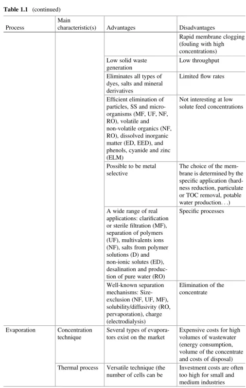 Table 1.1 (continued) Process